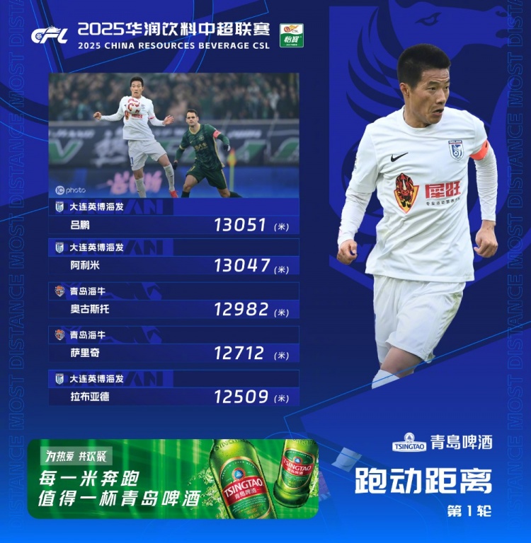  中超首輪跑動(dòng)榜：升班馬大連英博三人上榜，呂鵬13051米居榜首