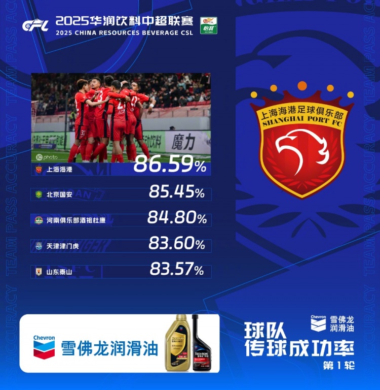  中超首輪傳球成功率排行榜：上海海港86.59%，高居第一