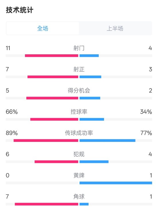  巴薩半場3-2馬競數(shù)據(jù)：射門11-4，射正7-3，控球率66%-34%