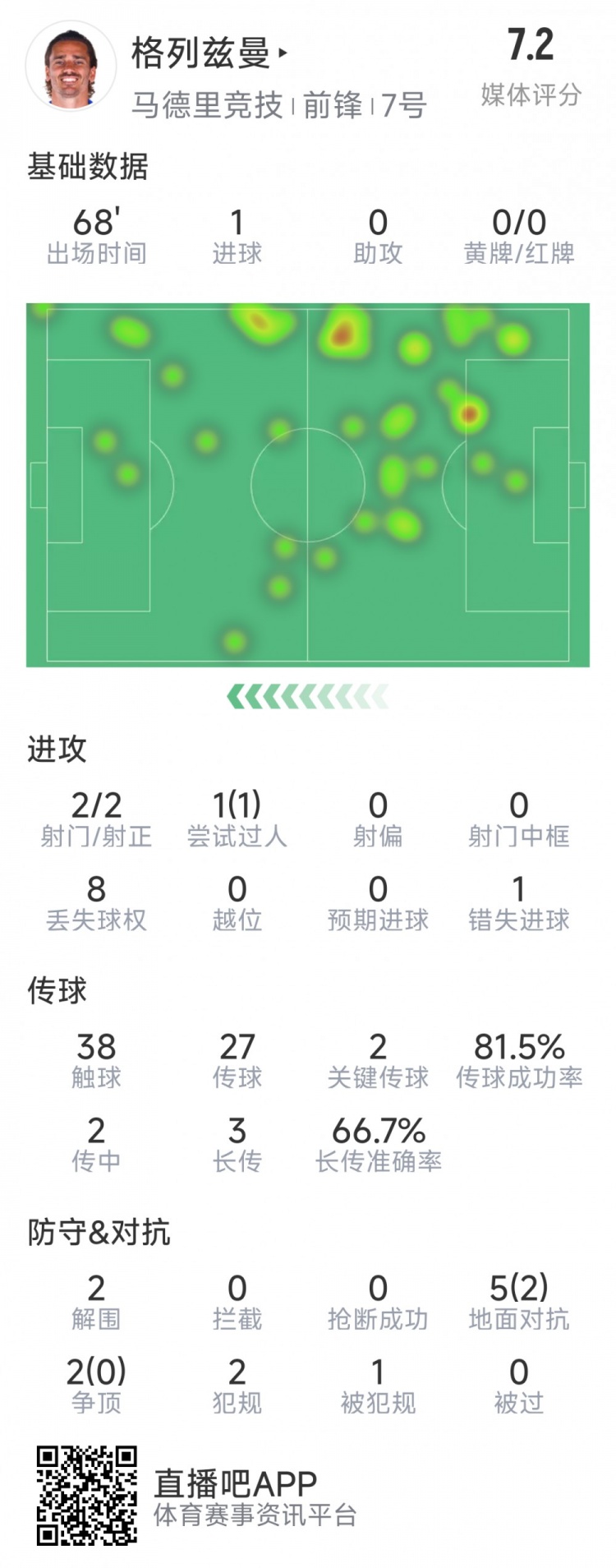  格列茲曼本場數(shù)據(jù)：1粒進球，2次射門均射正，1次錯失良機