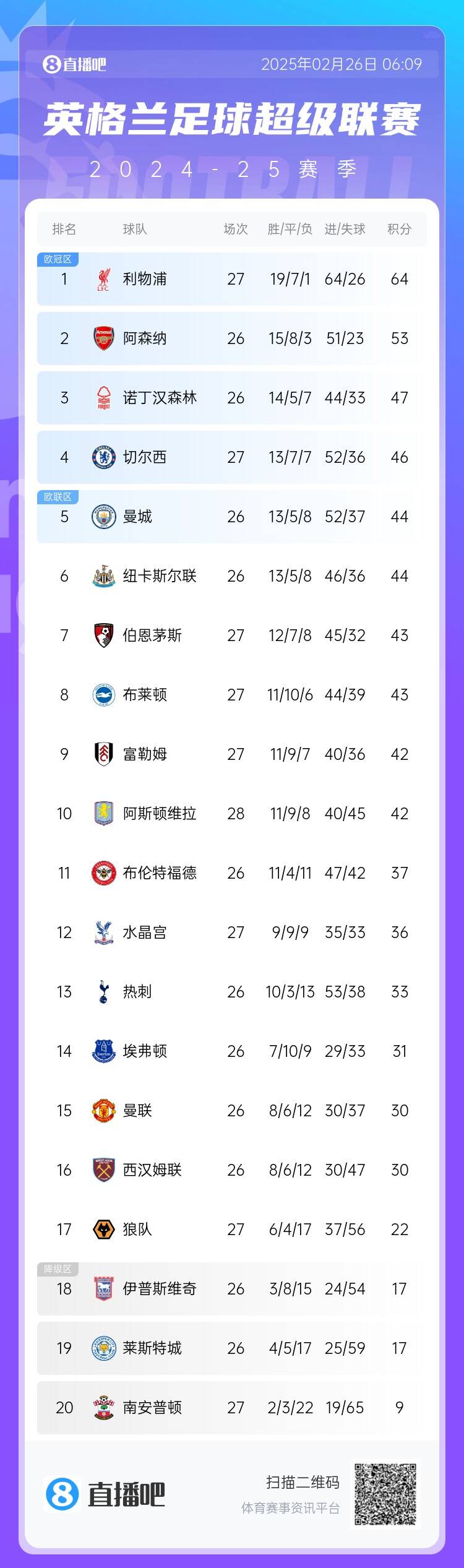  英超積分榜：切爾西結(jié)束2連敗&先賽升第四，利物浦先賽11分領(lǐng)跑