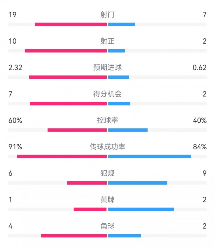  切爾西4-0圣徒數(shù)據(jù)：射門19-7，射正10-2，得分機會7-2