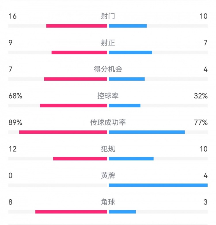  巴薩4-4馬競?cè)珗鰯?shù)據(jù)：射門16-10，射正9-7，得分機會7-4