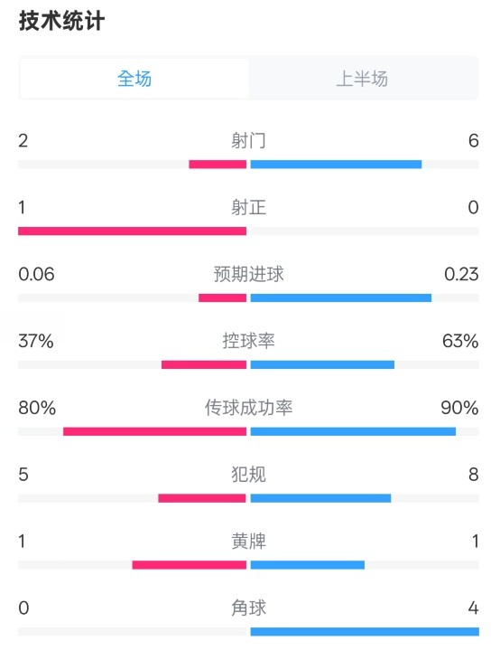  森林半場0-0阿森納數(shù)據(jù)：射門2-6，射正1-0，控球率37%-63%