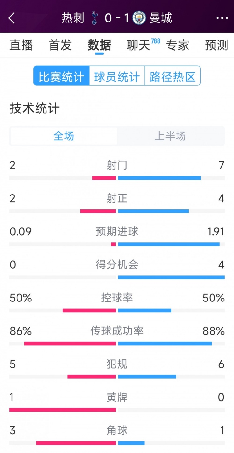  曼城vs熱刺半場數(shù)據(jù)：射門7-2，射正4-2，得分機會4-0