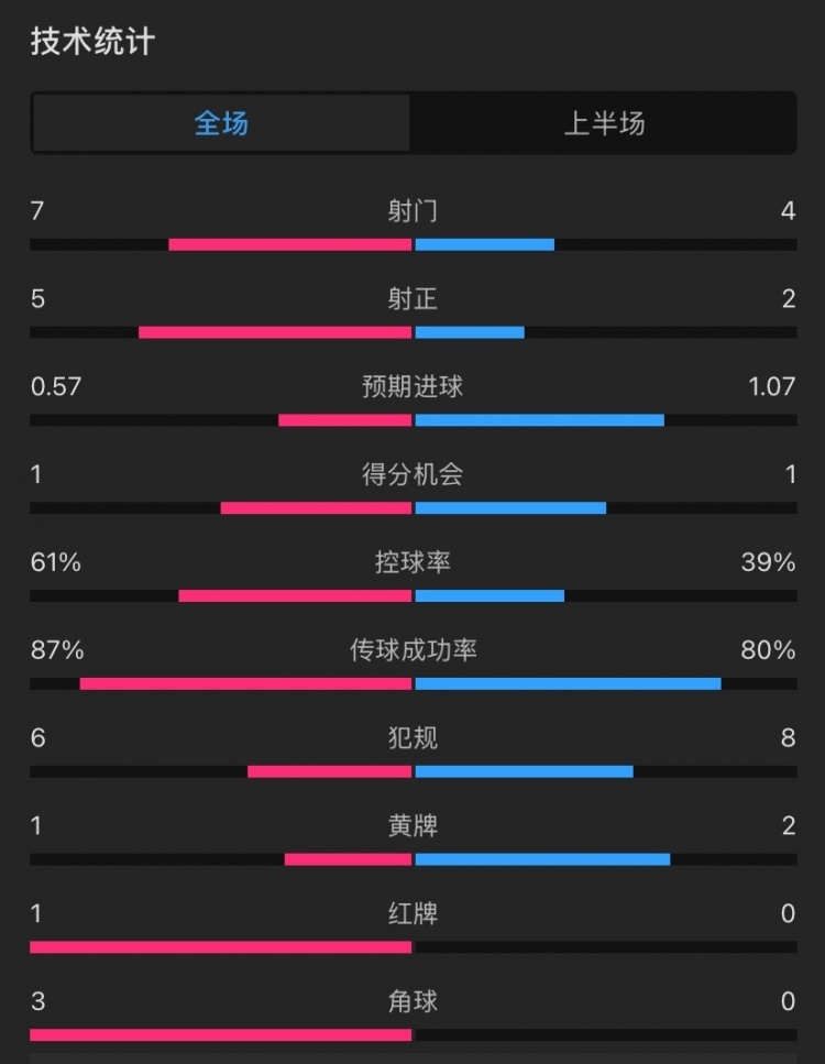  曼聯(lián)vs伊鎮(zhèn)半場數(shù)據(jù)：射門7-4，射正5-2，控球率61%-39%，角球3-0