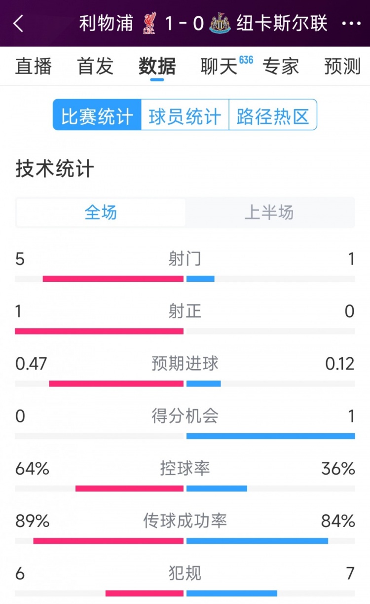 利物浦vs紐卡半場(chǎng)數(shù)據(jù)：射門5-1，射正1-0，得分機(jī)會(huì)0-1