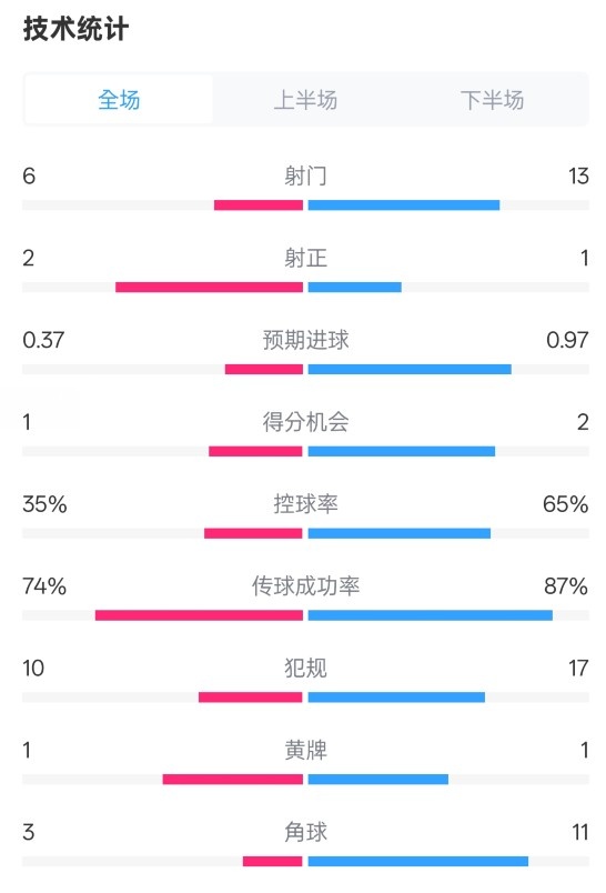  森林0-0阿森納全場(chǎng)數(shù)據(jù)：射門6-13，射正2-1，控球率35%-65%