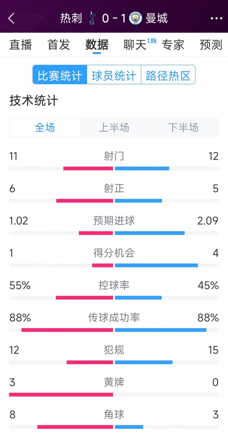  曼城1-0熱刺全場(chǎng)數(shù)據(jù)：射門12-11，射正5-6，得分機(jī)會(huì)4-2