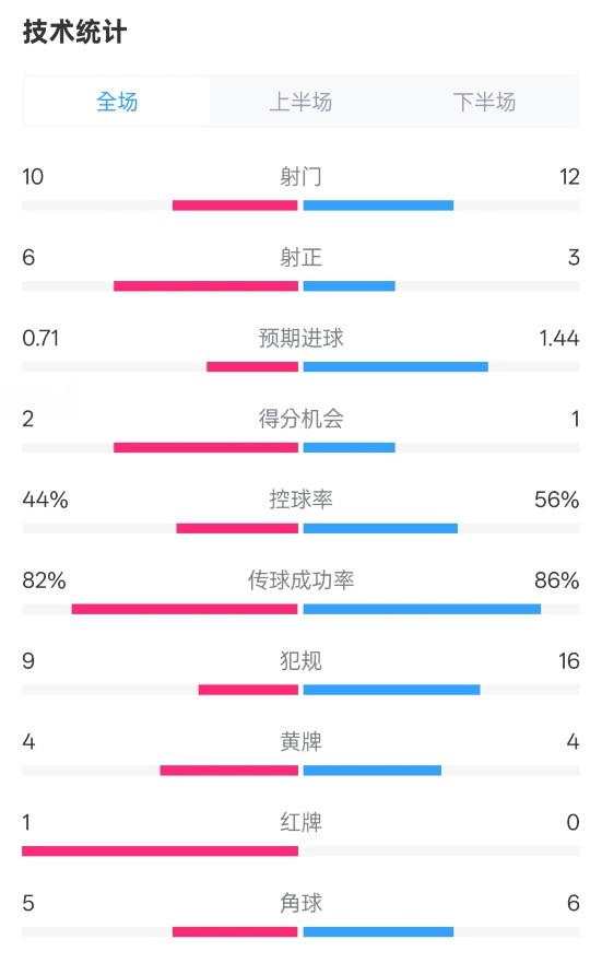  曼聯(lián)3-2伊鎮(zhèn)數(shù)據(jù)：射門(mén)10-12，射正6-3，控球率44%-56%，紅牌1-0