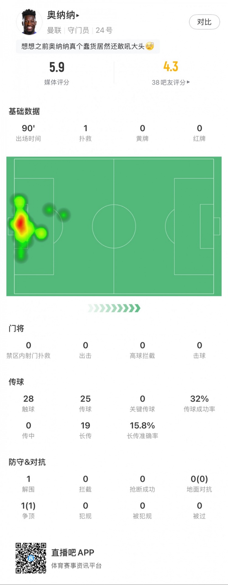  奧納納本場數(shù)據(jù)：1次撲救，19次長傳3次成功，只獲評5.9分