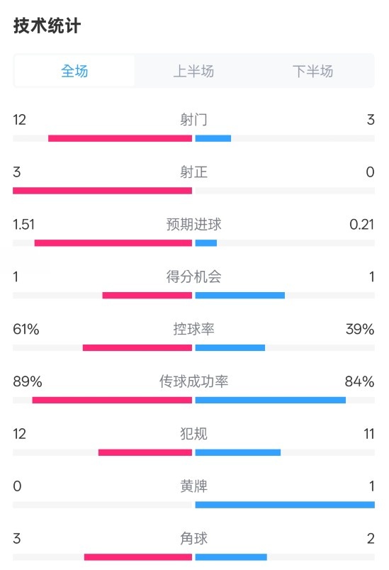  利物浦2-0紐卡全場數(shù)據(jù)：射門12-3，射正3-0，控球率61%-39%