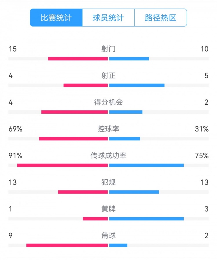  點球告負(fù)！尤文恩波利數(shù)據(jù)：射門15-10，射正4-5，得分機會4-2