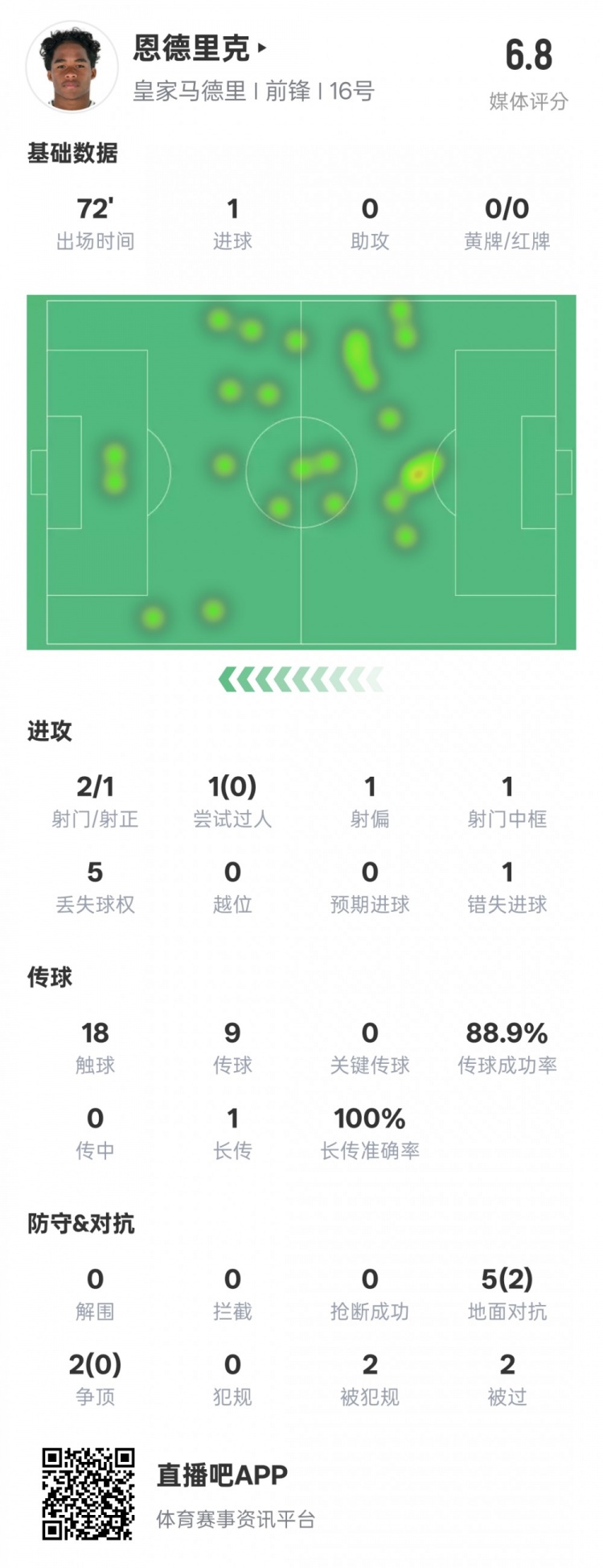  恩德里克本場數(shù)據(jù)：1進球1中框1錯失進球機會，評分6.8
