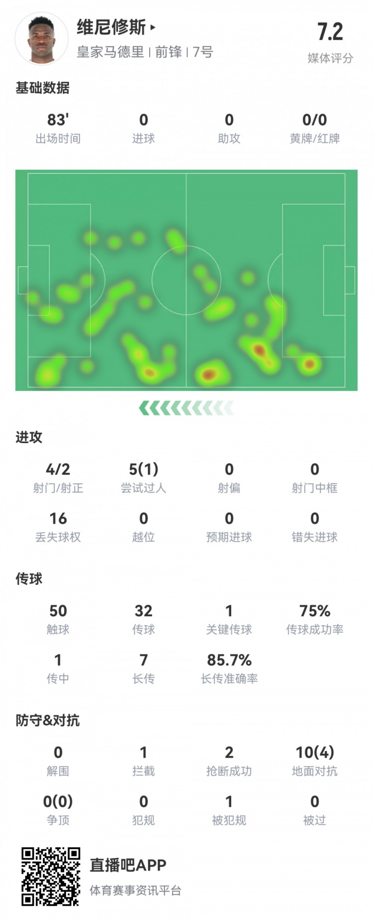  維尼修斯數(shù)據(jù)：4射2正1過人，1次關(guān)鍵傳球，6次成功長(zhǎng)傳，評(píng)分7.2