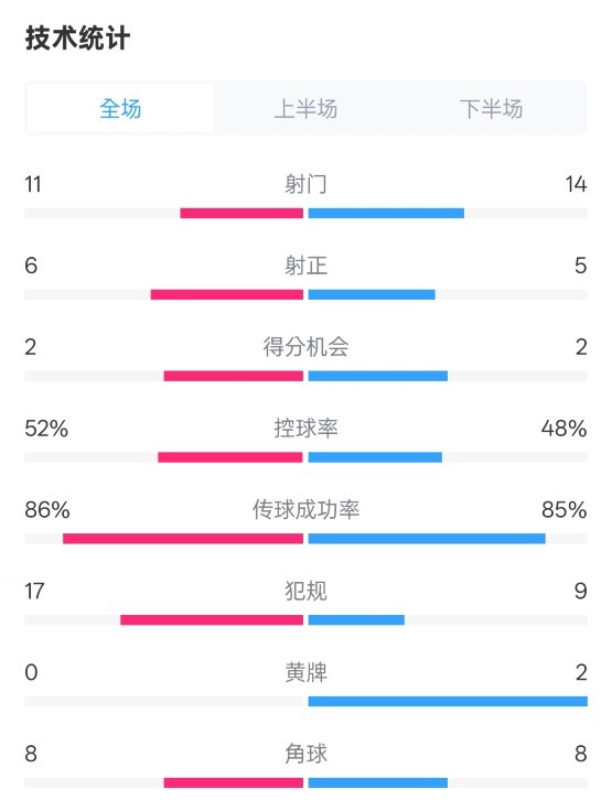  皇社0-1皇馬數(shù)據(jù)：射門11-14，射正6-5，控球率52%-48%，犯規(guī)17-9