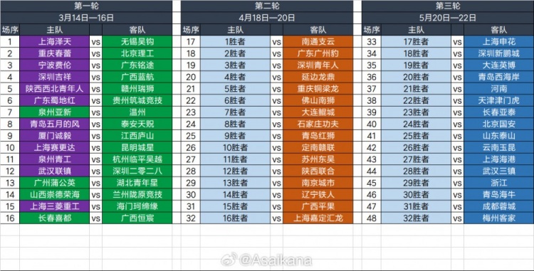  2025足協(xié)杯第一輪、第二輪、第三輪對陣抽簽結(jié)果 ???