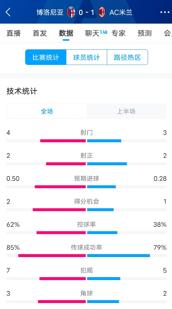  米蘭vs博洛尼亞半場數(shù)據(jù)：米蘭多項數(shù)據(jù)落后，射門3-4，射正2-2