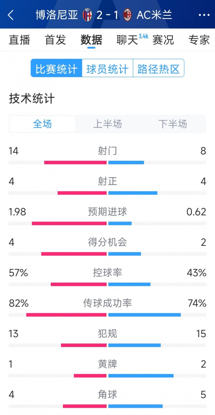  AC米蘭1-2博洛尼亞全場數(shù)據(jù)：射門8-14，射正4-4，得分機(jī)會(huì)2-4