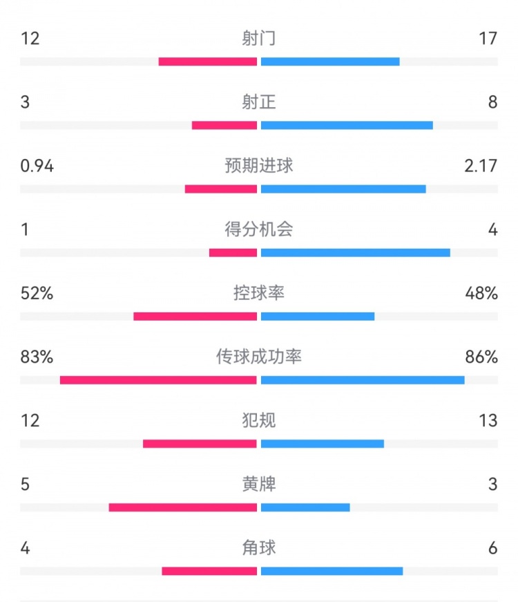  拜仁3-1斯圖加特數(shù)據(jù)：射門17-13，射正8-3，得分機會4-1