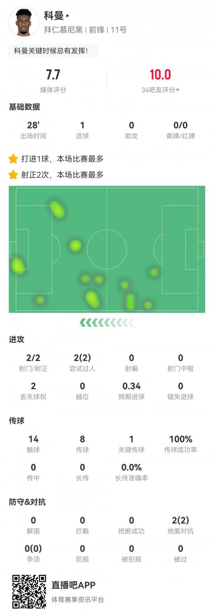  科曼數(shù)據(jù)：2射2正1進球，傳球成功率100%，1次關(guān)鍵傳球，評分7.7