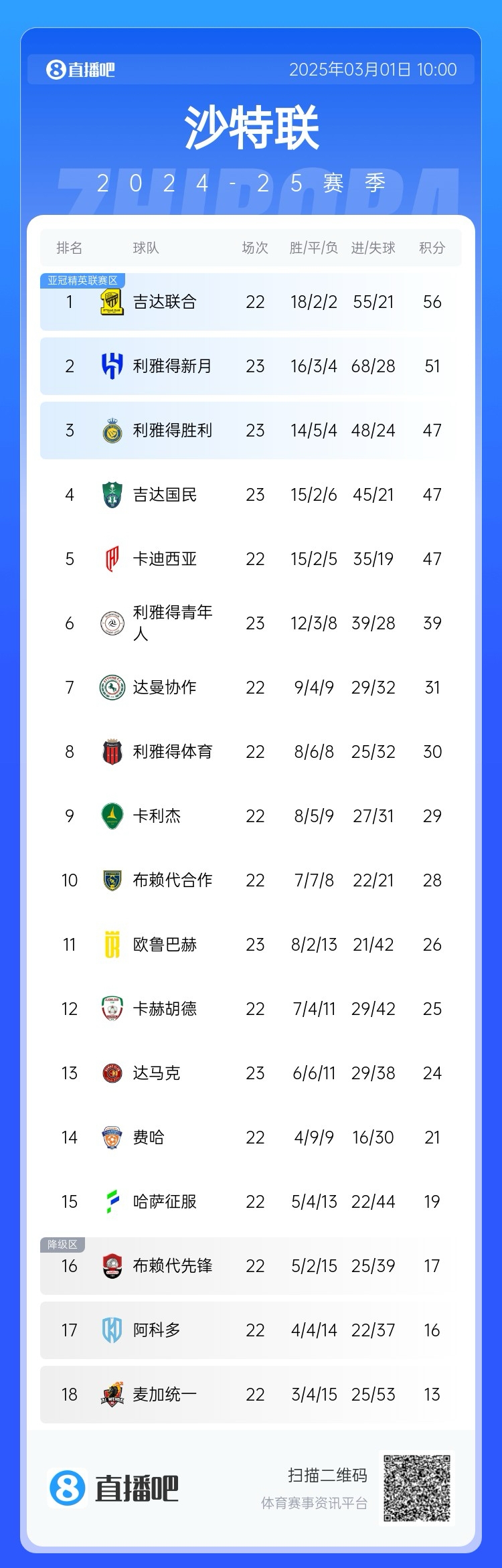  二人轉(zhuǎn)？沙特聯(lián)近5年冠軍新月4座聯(lián)合1座，今年聯(lián)合大概率再奪冠