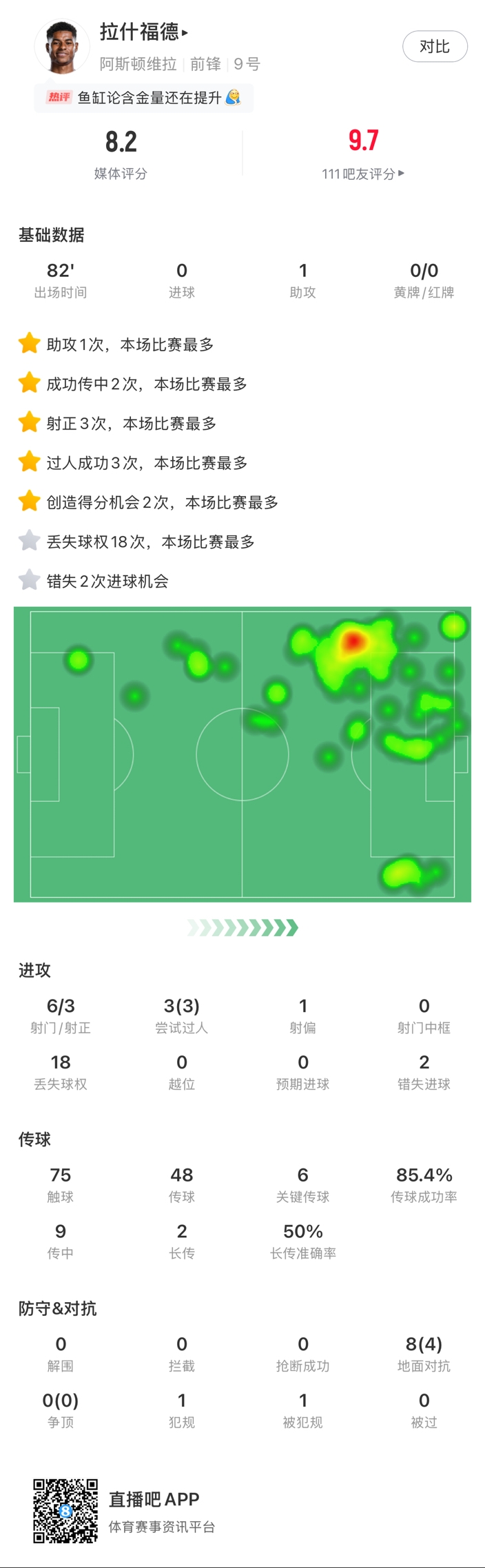  ?拉什福德邊路1v1瞬間啟動一步過，下底倒三角傳到空當(dāng)形成射門