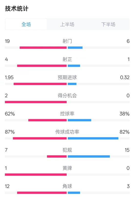  那不勒斯1-1國米數(shù)據(jù)：射門19-6，射正4-1，控球率62%-38%