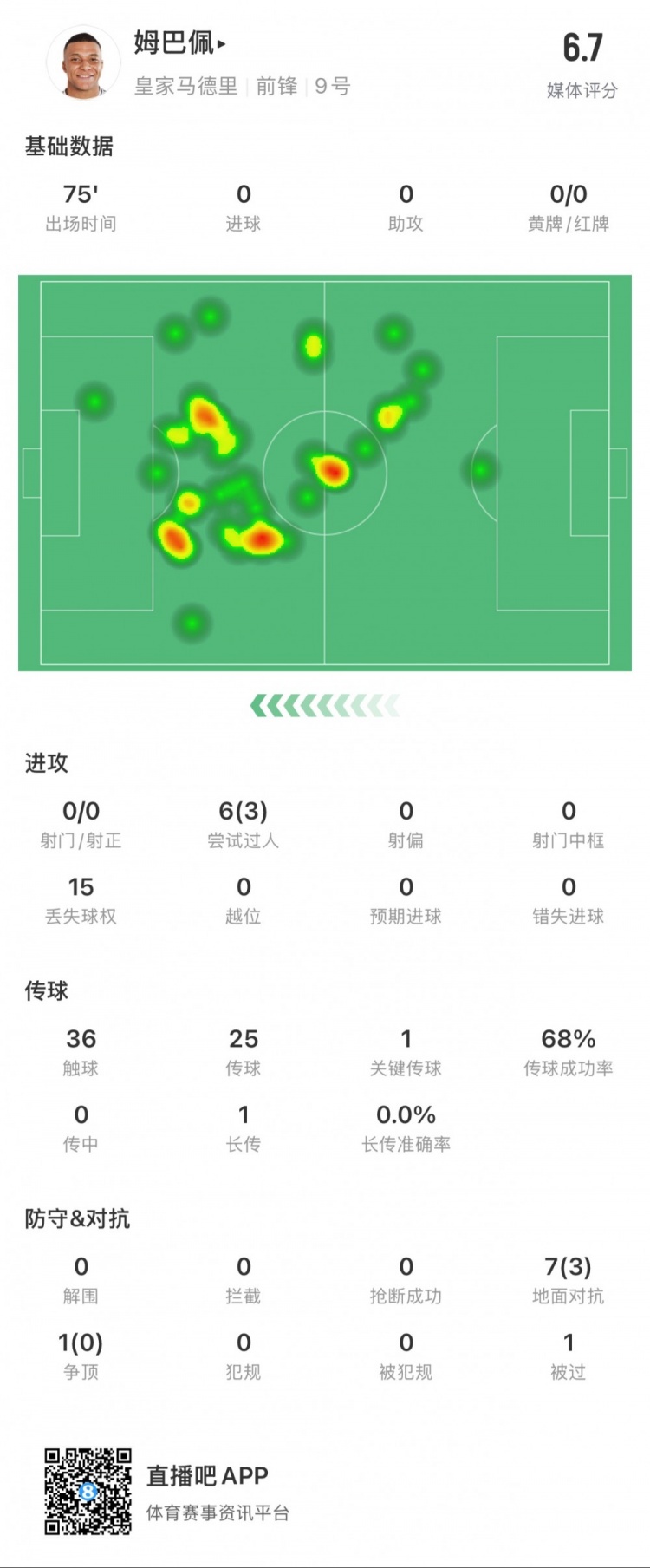  姆巴佩本場數(shù)據(jù)：0射門，3次成功過人，1次關鍵傳球