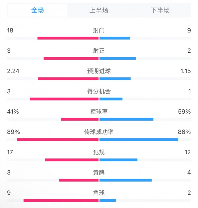  貝蒂斯2-1皇馬全場數(shù)據(jù)：射門18-9，射正3-2，得分機會3-1