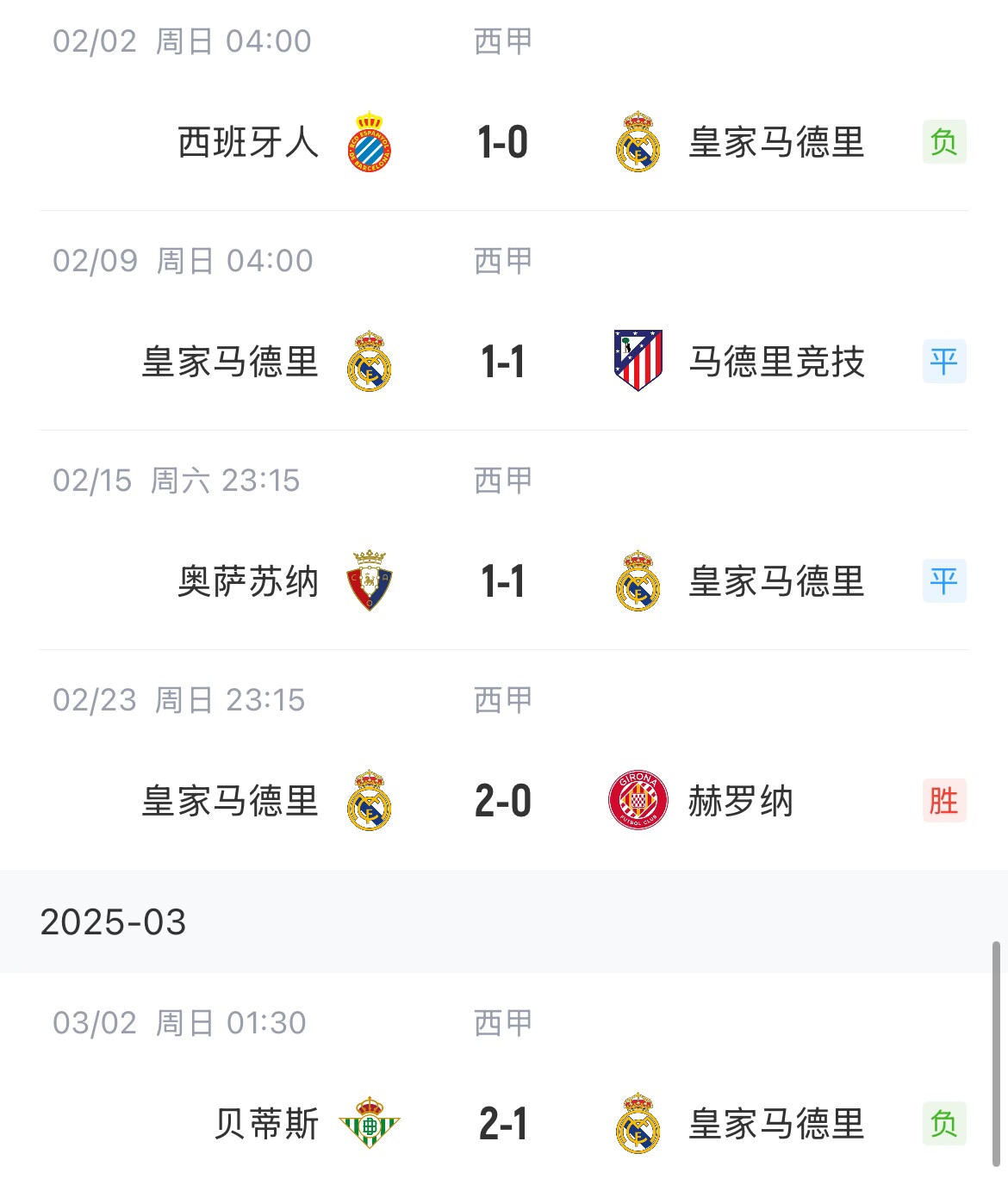  低迷！皇馬一度4分領(lǐng)跑西甲，如今五輪僅1勝&先賽與巴薩同分