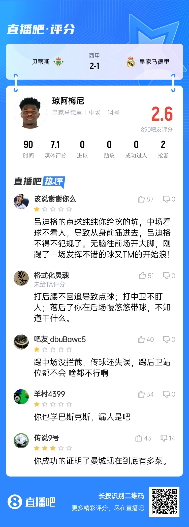  全隊(duì)最坑？吧友給瓊阿梅尼打2.6分：踢中場(chǎng)沒攔截 踢后衛(wèi)沒站位