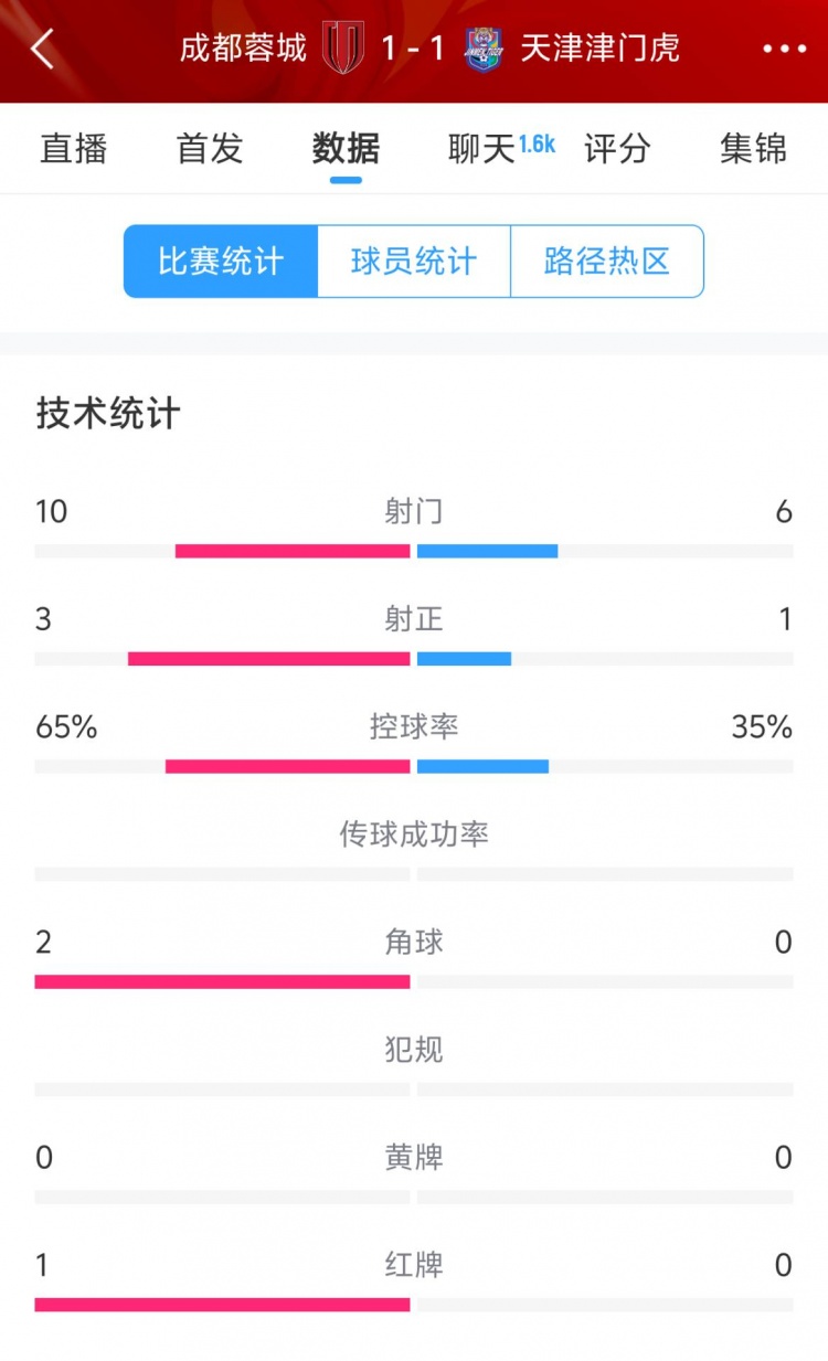  蓉城vs津門虎半場數(shù)據(jù)：射門數(shù)10-6&射正3-1，蓉城控球率65%