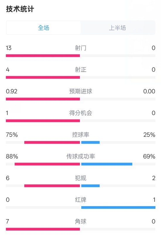  巴薩半場2-0皇社數(shù)據(jù)：射門13-0，射正4-0，控球75%-25%，紅牌0-1