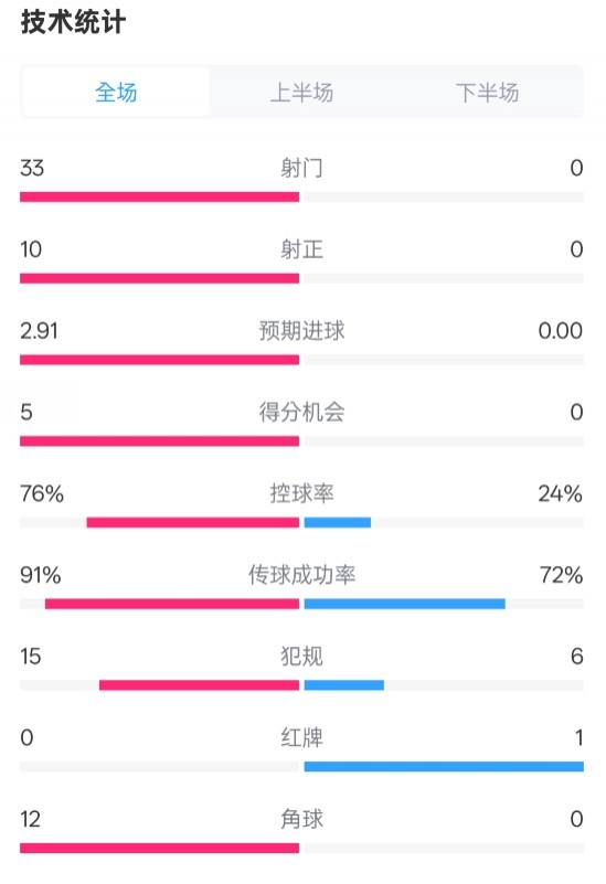  全面壓制！巴薩4-0皇社數(shù)據(jù)：射門33-0，射正10-0，控球率76%-24%