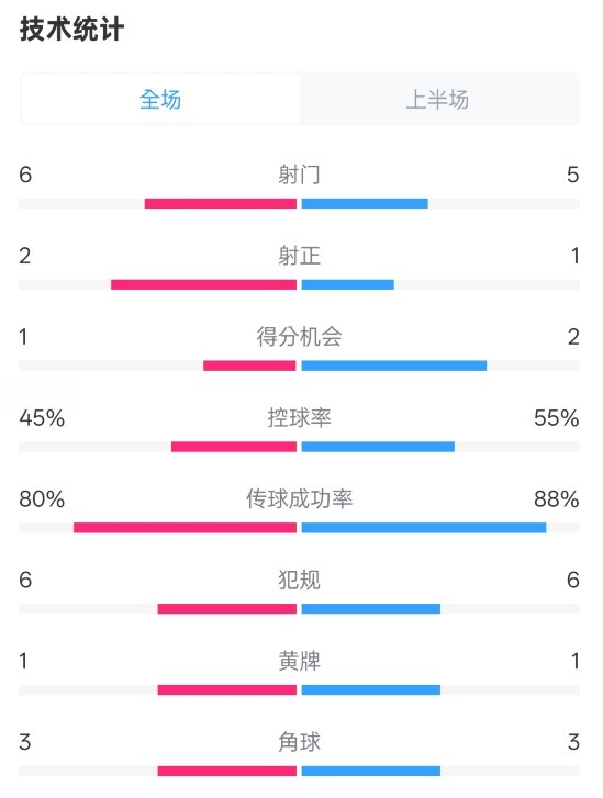  曼聯(lián)半場0-1富勒姆數(shù)據(jù)：射門6-5，射正2-1，控球率45%-55%