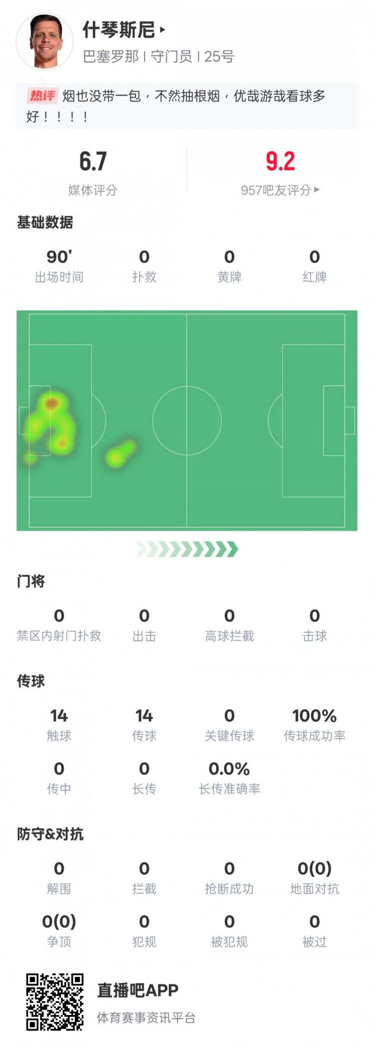  沒啥可做的！什琴斯尼本場：0失球0撲救傳球成功率100%，評分6.7