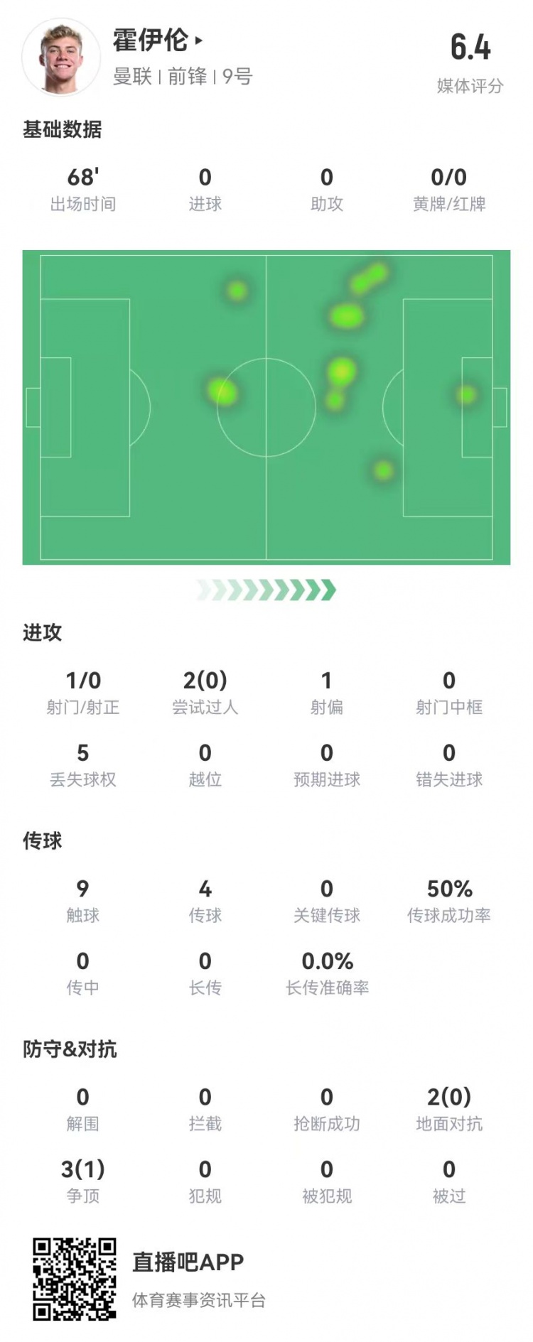 毫無存在感！霍伊倫本場1射0正 多數(shù)據(jù)掛零 5對抗1成功 獲評6.4分