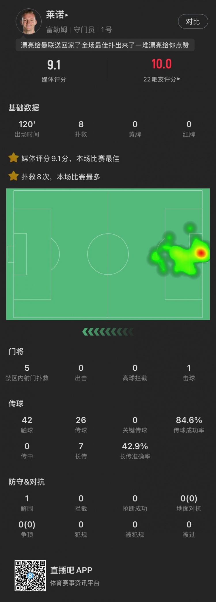  嘆息之墻！萊諾本場：8撲救&點球大戰(zhàn)2撲點，丟1球，9.1全場最高