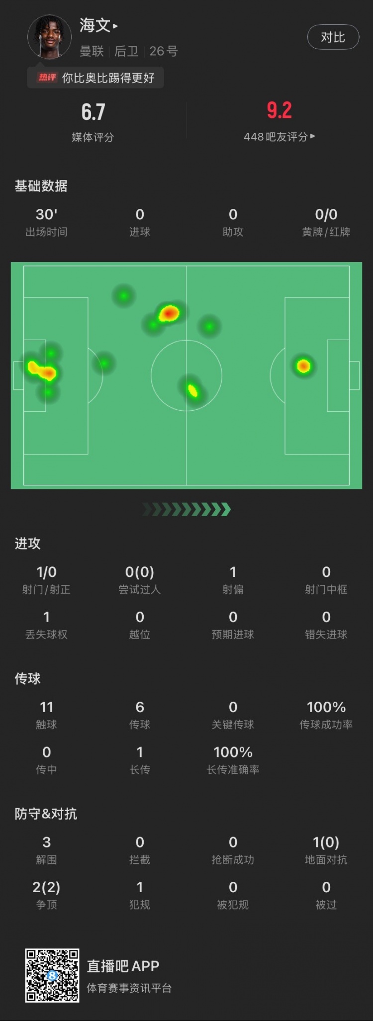  18歲海文曼聯(lián)首秀數(shù)據(jù)：出場30分鐘貢獻3解圍，2次爭頂全部成功
