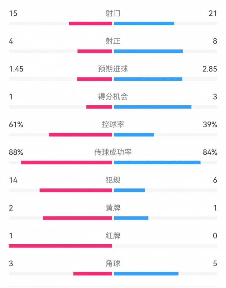  米蘭1-2拉齊奧數(shù)據(jù)：射門(mén)15-21，射正4-8，得分機(jī)會(huì)1-3，犯規(guī)14-6