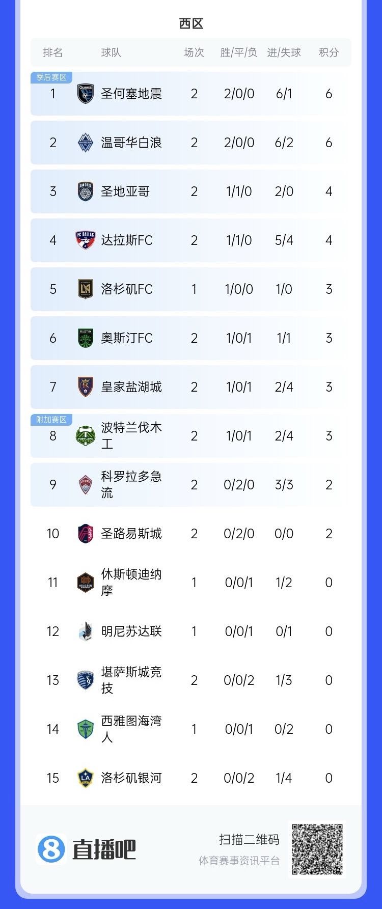 兩連??！上賽季美職聯(lián)總冠軍洛杉磯銀河再輸球，暫跌至西區(qū)倒一