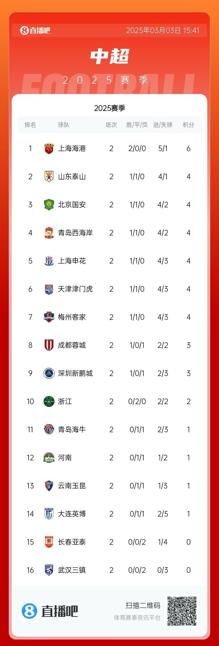  中超第二輪積分榜：海港兩戰(zhàn)全勝居首 三鎮(zhèn)、亞泰0分墊底