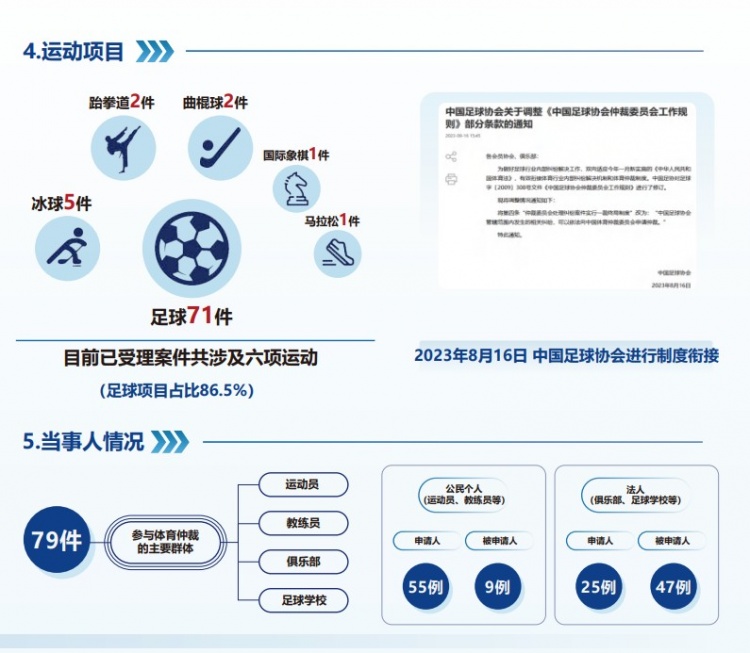  中國體育仲裁委員會公布年度報告，足球項目案件71件占比86.5%