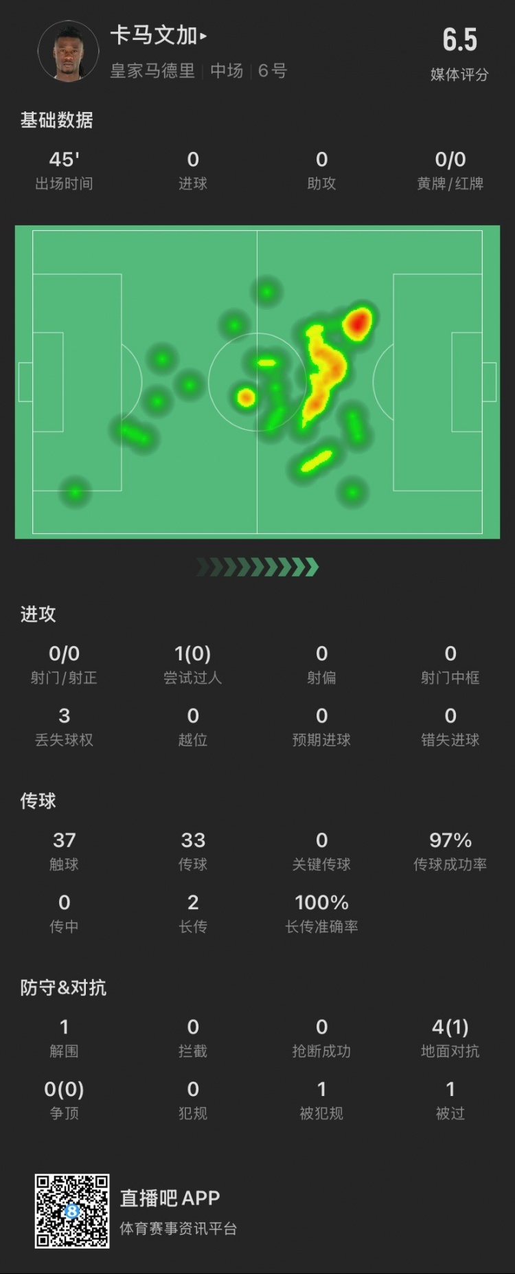  卡馬文加半場：成小蜘蛛進(jìn)球背景板，被過1次，4次對(duì)抗成功1次
