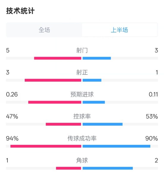  皇馬半場1-1馬競數據：射門5-3，射正3-1，控球率47%-53%