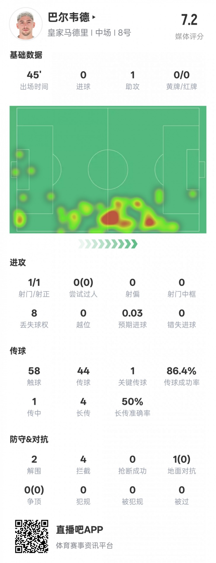  巴爾韋德半場數(shù)據(jù)：1助攻1關(guān)鍵傳球2解圍4攔截，評(píng)分7.2