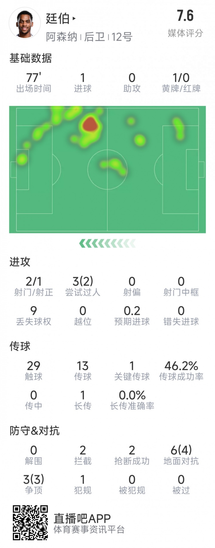  廷伯本場(chǎng)數(shù)據(jù)：1粒進(jìn)球，2次射門，2攔截，2搶斷，9對(duì)抗7成功