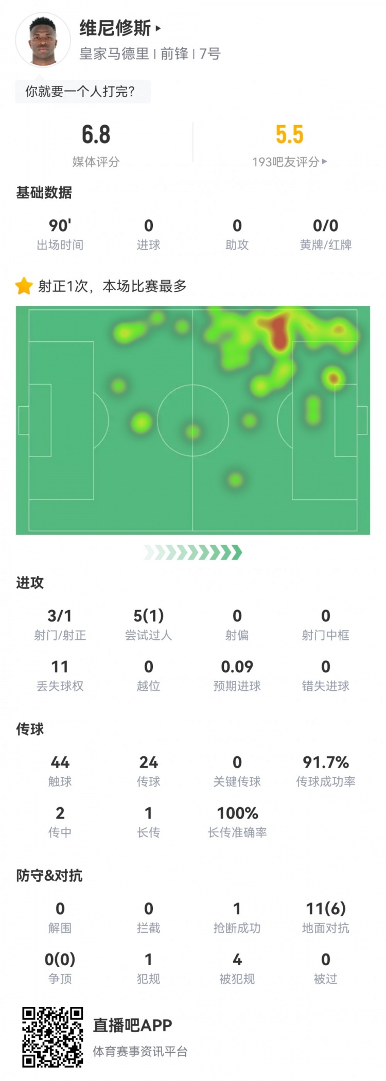  維尼修斯數(shù)據(jù)：3射1正1過人，4次被犯規(guī)，11次丟失球權，評分6.8