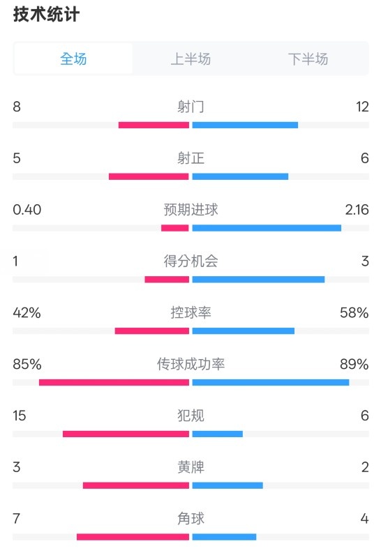  費耶諾德0-2國米數(shù)據(jù)：射門8-12，射正5-6，控球率42%-58%